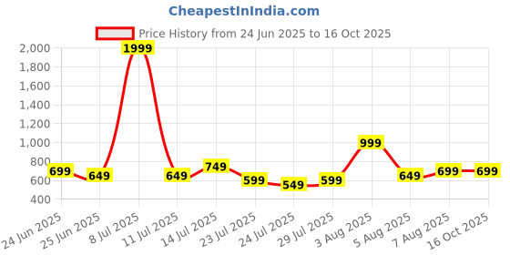tatacliq.com Libas Pink Straight Embroidered Kurtas libas Price History Graph from 24 Jun 2025 to 15 Oct 2025