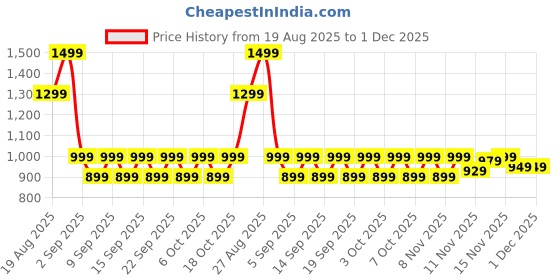 tatacliq.com Libas Pink Straight Fit Embroidered Kurta libas Price History Graph from 19 Aug 2025 to 1 Dec 2025