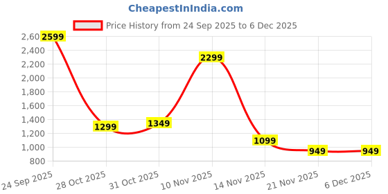 tatacliq.com Libas Pink Straight Fit Embroidered Kurta libas Price History Graph from 24 Sep 2025 to 5 Dec 2025