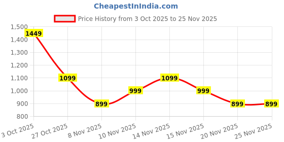 tatacliq.com Libas Pink Straight Fit Embroidered Kurta libas Price History Graph from 3 Oct 2025 to 25 Nov 2025