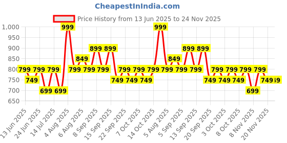 tatacliq.com Libas Pink Straight Fit Printed Kurtas libas Price History Graph from 13 Jun 2025 to 23 Nov 2025