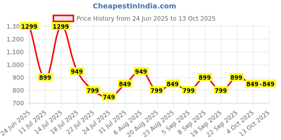tatacliq.com Libas Pink Straight Fit Printed Kurtas libas Price History Graph from 24 Jun 2025 to 13 Oct 2025