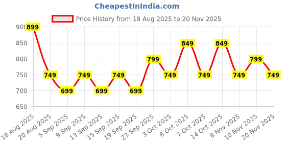 tatacliq.com Libas Pink Straight Fit Printed Tunic libas Price History Graph from 18 Aug 2025 to 20 Nov 2025