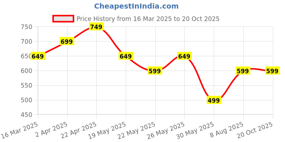 tatacliq.com Libas Pink Striped A Line Kurti libas Price History Graph from 16 Mar 2025 to 20 Oct 2025