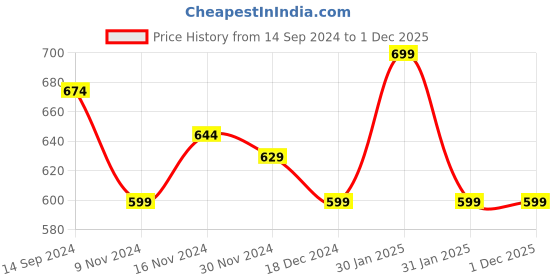 tatacliq.com Libas Pink Striped A Line Short Kurti libas Price History Graph from 14 Sep 2024 to 30 Nov 2025