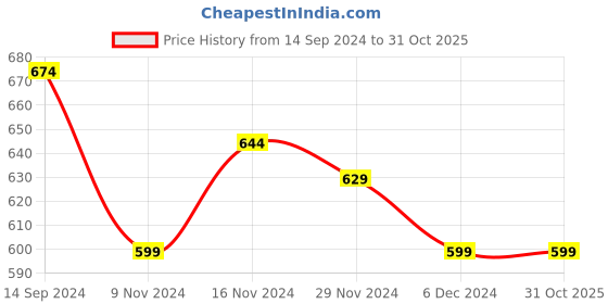 tatacliq.com Libas Pink Striped A Line Short Kurti libas Price History Graph from 14 Sep 2024 to 30 Oct 2025