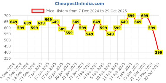 tatacliq.com Libas Pink Striped Kurti libas Price History Graph from 7 Dec 2024 to 29 Oct 2025