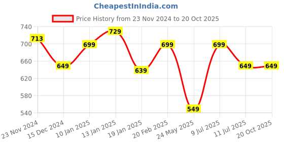 tatacliq.com Libas Pink Viscose Rayon Regular Fit Floral Kurtas libas Price History Graph from 23 Nov 2024 to 20 Oct 2025