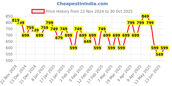 tatacliq.com Libas Pink Viscose Rayon Regular Fit Kurtas libas Price History Graph from 22 Nov 2024 to 30 Oct 2025