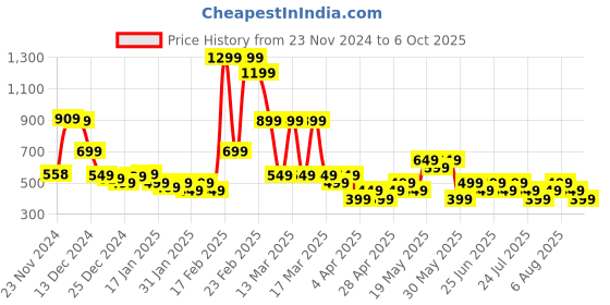 tatacliq.com Libas Pink Viscose Rayon Regular Fit Woven Design Tunics libas Price History Graph from 23 Nov 2024 to 6 Oct 2025