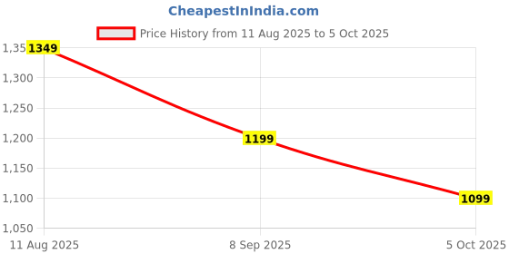 tatacliq.com Libas Pink Woven Design Saree With Unstitched Blouse libas Price History Graph from 11 Aug 2025 to 5 Oct 2025