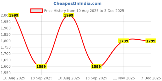 tatacliq.com Libas Pink Woven Design Saree With Unstitched Blouse libas Price History Graph from 10 Aug 2025 to 2 Dec 2025