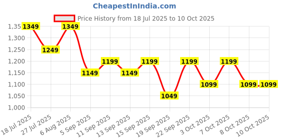 tatacliq.com Libas Pink Woven Design Saree With Unstitched Blouse libas Price History Graph from 18 Jul 2025 to 9 Oct 2025