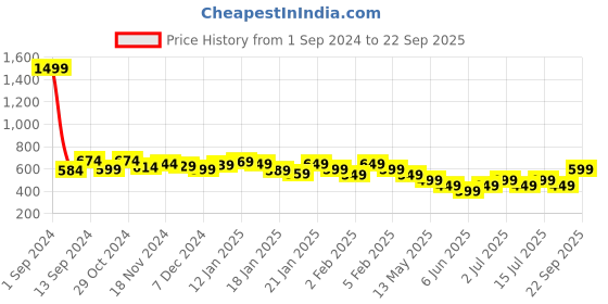 tatacliq.com Libas Pink Woven Pattern A Line Short Kurti libas Price History Graph from 1 Sep 2024 to 22 Sep 2025
