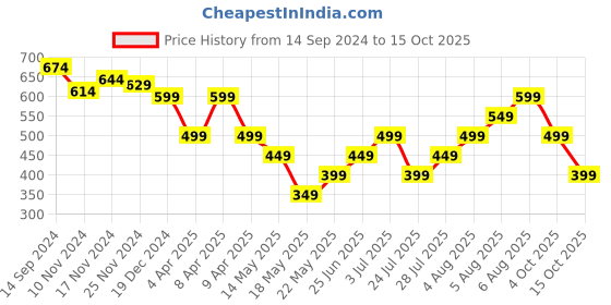 tatacliq.com Libas Pink Woven Pattern A Line Short Kurti libas Price History Graph from 14 Sep 2024 to 15 Oct 2025