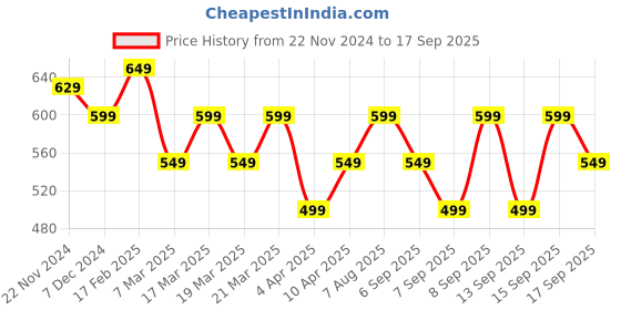 tatacliq.com Libas Pink Woven Pattern A Line Short Kurti libas Price History Graph from 22 Nov 2024 to 17 Sep 2025