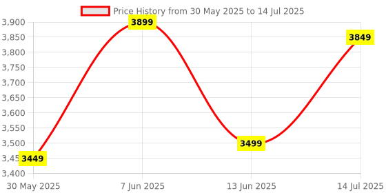 tatacliq.com Libas Pink Woven Pattern Kurta Pant Set With Dupatta libas Price History Graph from 30 May 2025 to 14 Jul 2025