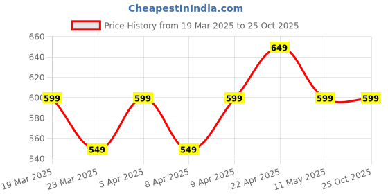 tatacliq.com Libas Purple Angrakha Kurti libas Price History Graph from 19 Mar 2025 to 25 Oct 2025
