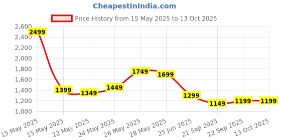 tatacliq.com Libas Purple Bandhani Print Saree with Unstitched Blouse libas Price History Graph from 15 May 2025 to 13 Oct 2025