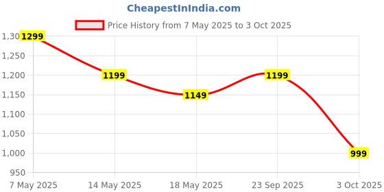 tatacliq.com Libas Purple Bandhani Print Saree with Unstitched Blouse libas Price History Graph from 7 May 2025 to 3 Oct 2025