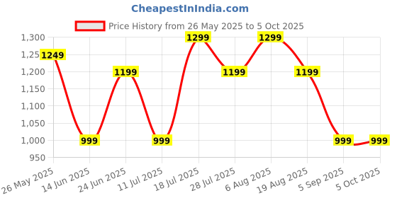 tatacliq.com Libas Purple Bandhani Print Saree with Unstitched Blouse libas Price History Graph from 26 May 2025 to 4 Oct 2025