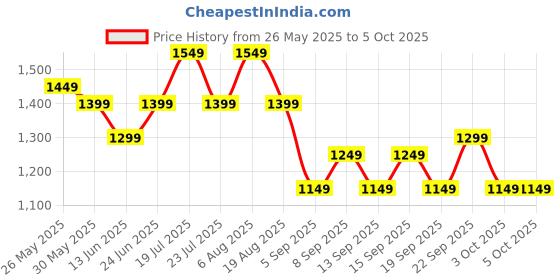 tatacliq.com Libas Purple Bandhani Print Saree with Unstitched Blouse libas Price History Graph from 26 May 2025 to 5 Oct 2025