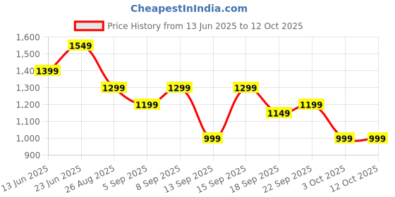 tatacliq.com Libas Purple Bandhani Saree With Unstitched Blouse libas Price History Graph from 13 Jun 2025 to 12 Oct 2025