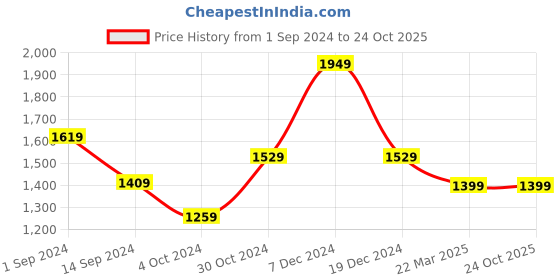 tatacliq.com Libas Purple Cotton Embroidered A Line Kurta libas Price History Graph from 1 Sep 2024 to 24 Oct 2025