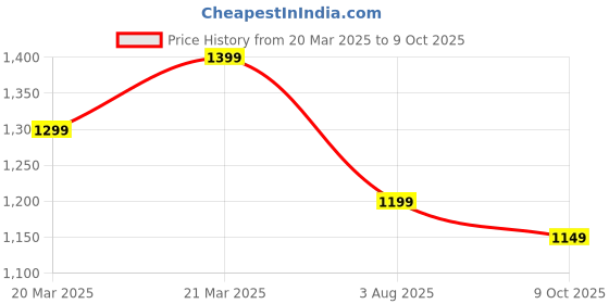 tatacliq.com Libas Purple Cotton Embroidered A Line Kurta libas Price History Graph from 20 Mar 2025 to 9 Oct 2025