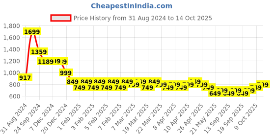 tatacliq.com Libas Purple Cotton Printed A Line Kurta libas Price History Graph from 31 Aug 2024 to 14 Oct 2025