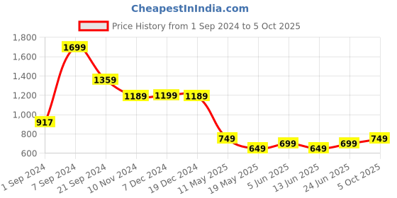 tatacliq.com Libas Purple Cotton Printed A Line Kurta libas Price History Graph from 1 Sep 2024 to 5 Oct 2025