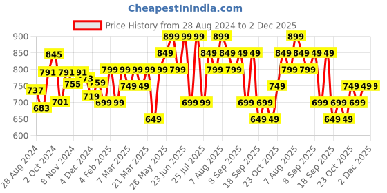 tatacliq.com Libas Purple Cotton Printed Kaftan libas Price History Graph from 28 Aug 2024 to 2 Dec 2025