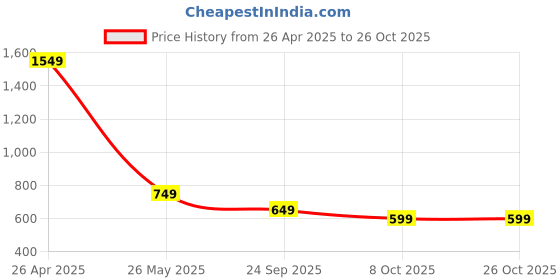 tatacliq.com Libas Purple Cotton Printed Kurta libas Price History Graph from 26 Apr 2025 to 26 Oct 2025