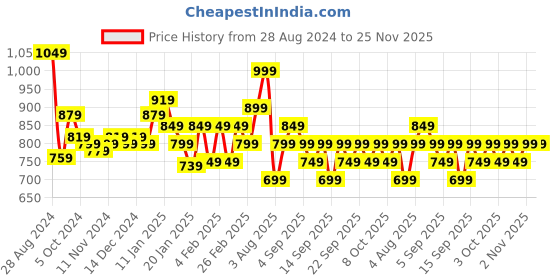 tatacliq.com Libas Purple Cotton Printed Kurti & Pyjama Set libas Price History Graph from 28 Aug 2024 to 25 Nov 2025