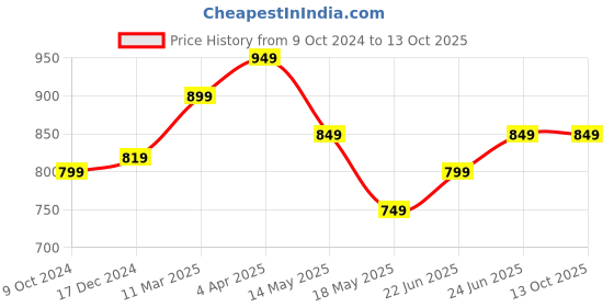 tatacliq.com Libas Purple Cotton Printed Kurti & Pyjama Set libas Price History Graph from 9 Oct 2024 to 13 Oct 2025