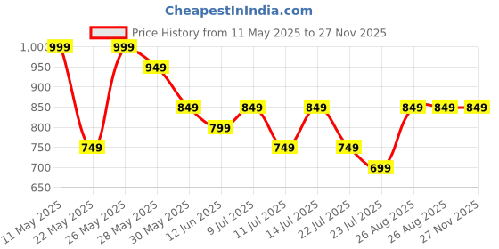 tatacliq.com Libas Purple Cotton Printed Kurti & Pyjama Set libas Price History Graph from 11 May 2025 to 27 Nov 2025