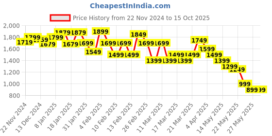 tatacliq.com Libas Purple Cotton Printed Saree With Unstitched Blouse Piece libas Price History Graph from 22 Nov 2024 to 15 Oct 2025