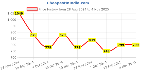 tatacliq.com Libas Purple Cotton Printed Shirt & Pyjama Set libas Price History Graph from 28 Aug 2024 to 3 Nov 2025