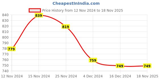 tatacliq.com Libas Purple Cotton Printed Shirt & Pyjama Set libas Price History Graph from 12 Nov 2024 to 17 Nov 2025