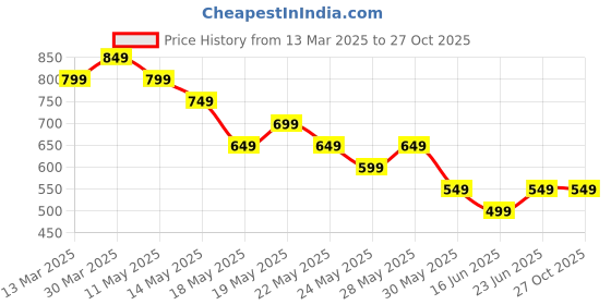 tatacliq.com Libas Purple Cotton Printed Shirt & Pyjama Set libas Price History Graph from 13 Mar 2025 to 26 Oct 2025