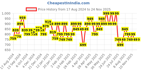 tatacliq.com Libas Purple Cotton Printed Tunic and Pyjamas Set libas Price History Graph from 17 Aug 2024 to 24 Nov 2025