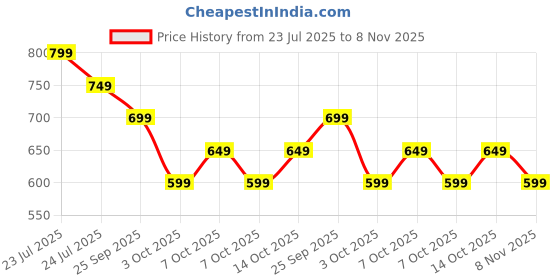 tatacliq.com Libas Purple Cotton Printed Tunic Pyjamas Set libas Price History Graph from 23 Jul 2025 to 8 Nov 2025