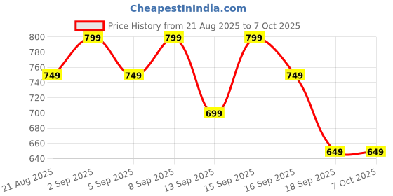 tatacliq.com Libas Purple Cotton Printed Tunic Pyjamas Set libas Price History Graph from 21 Aug 2025 to 6 Oct 2025