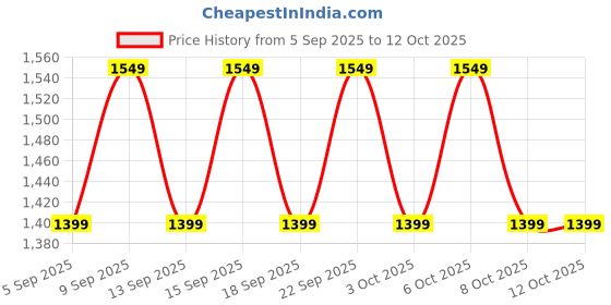 tatacliq.com Libas Purple Embellished Saree With Unstitched Blouse libas Price History Graph from 5 Sep 2025 to 11 Oct 2025