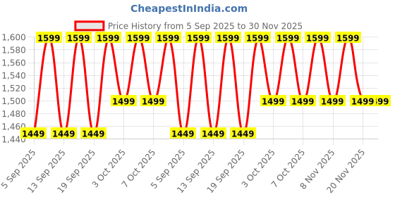 tatacliq.com Libas Purple Embellished Saree With Unstitched Blouse libas Price History Graph from 5 Sep 2025 to 30 Nov 2025
