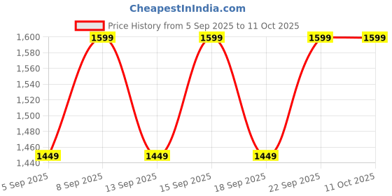 tatacliq.com Libas Purple Embellished Saree With Unstitched Blouse libas Price History Graph from 5 Sep 2025 to 10 Oct 2025