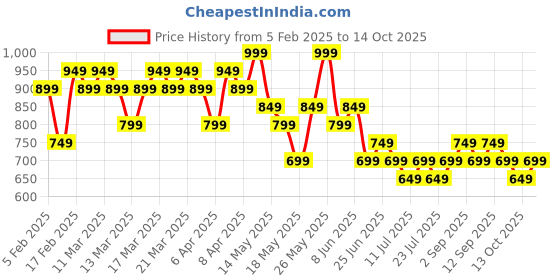 tatacliq.com gerua by libas Libas Purple Embroidered Kurta gerua by libas Price History Graph from 5 Feb 2025 to 14 Oct 2025