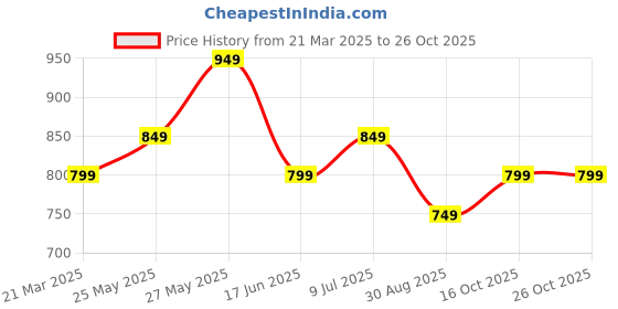 tatacliq.com Libas Purple Embroidered Kurta libas Price History Graph from 21 Mar 2025 to 26 Oct 2025