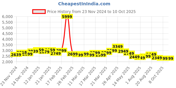 tatacliq.com Libas Purple Embroidered Saree With Unstitched Blouse libas Price History Graph from 23 Nov 2024 to 10 Oct 2025