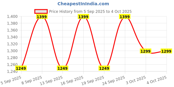 tatacliq.com Libas Purple Embroidered Saree With Unstitched Blouse libas Price History Graph from 5 Sep 2025 to 4 Oct 2025